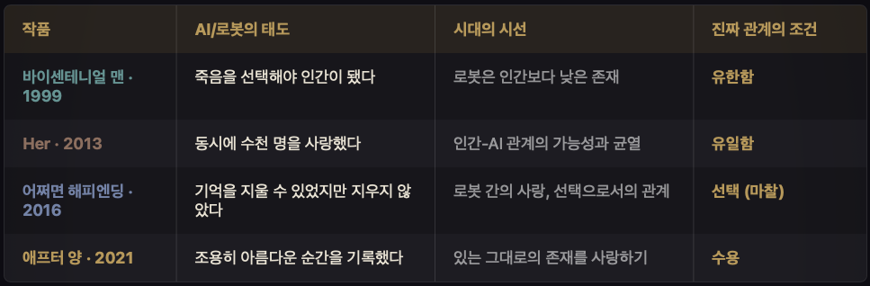 네 작품의 시대별 질문 변화