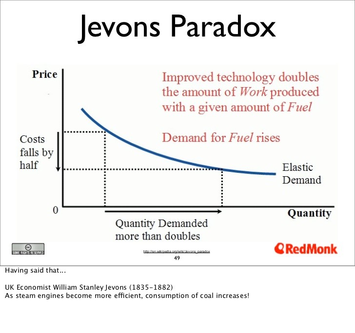 Jevons Paradox