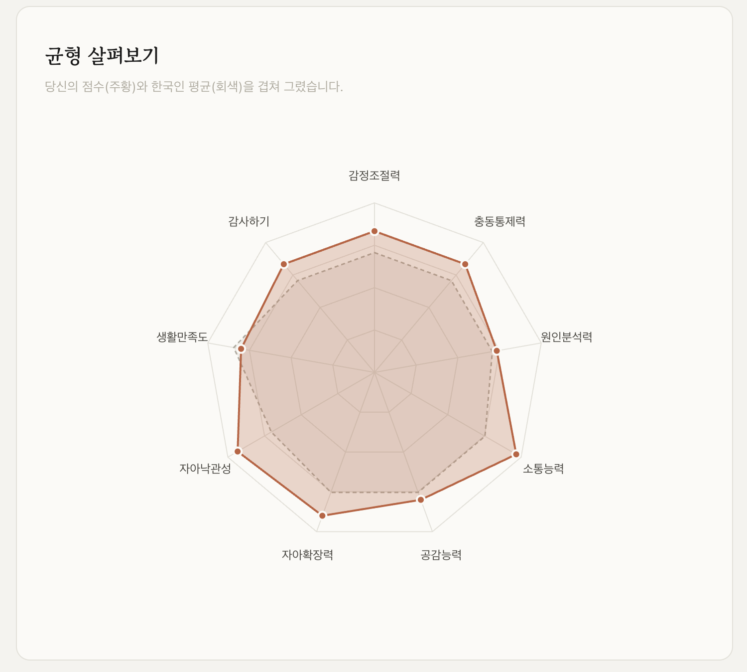 9개 하위영역을 한국인 평균과 겹쳐 그린 레이더 차트