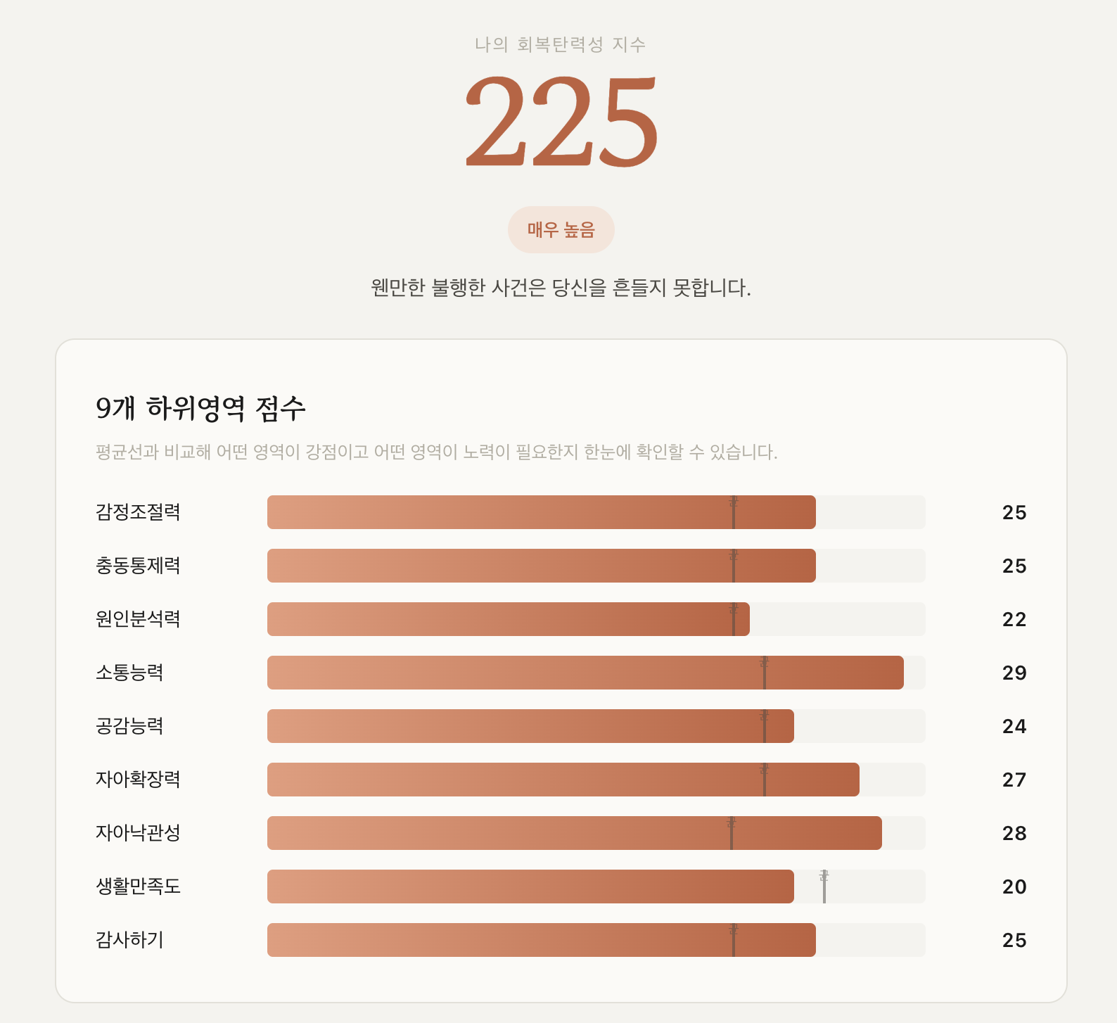 나의 회복탄력성 지수와 9개 하위영역 점수