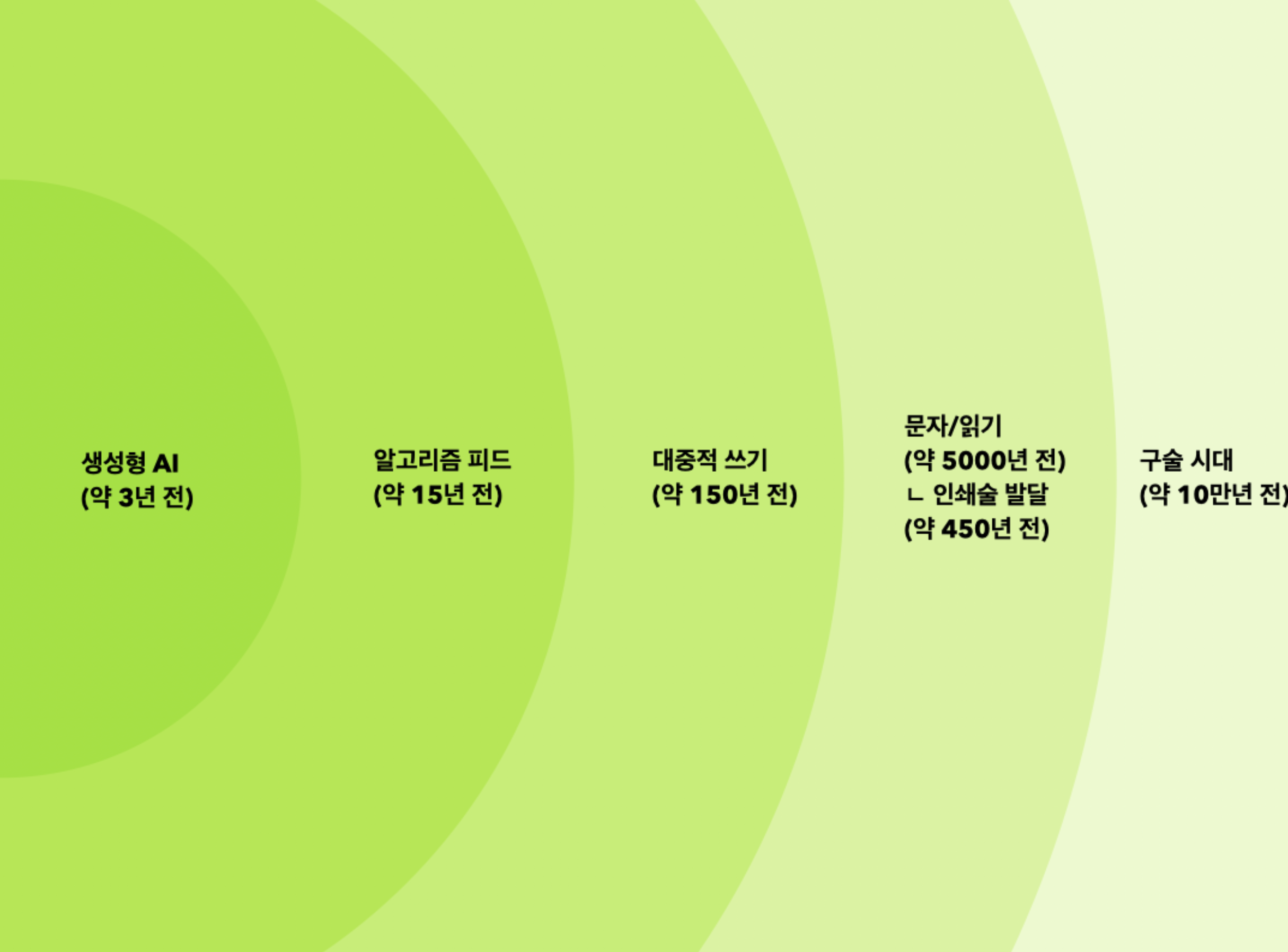 인류 역사로 본 읽기·쓰기 변천